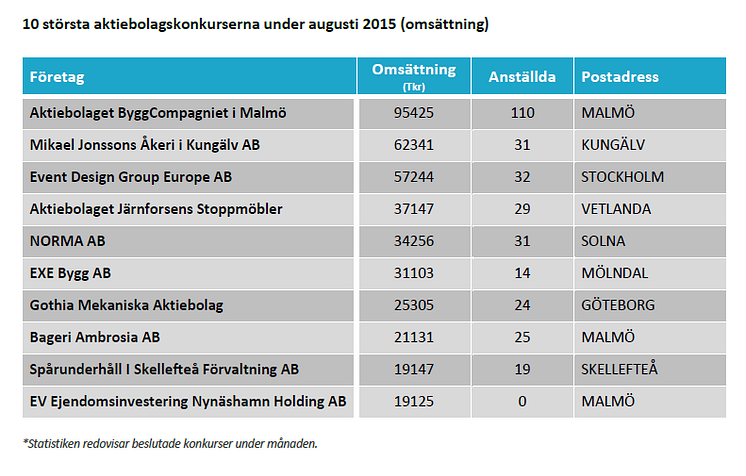 10 största konkurserna i augusti