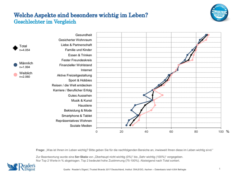 Trusted Brands 2017: Welche Aspekte sind besonders wichtig im Leben?