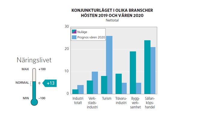 Konjunktur Jämtland 2019