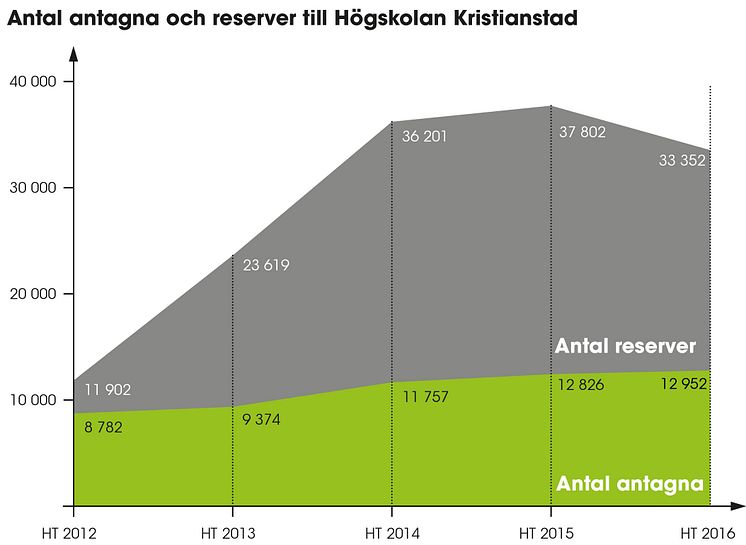 Antagningsstatistik Högskolan Kristianstad 2016 - FRI ANVÄNDNING