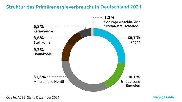 Faktenblatt-Erdgas_Primaerenergieverbrauch.jpg