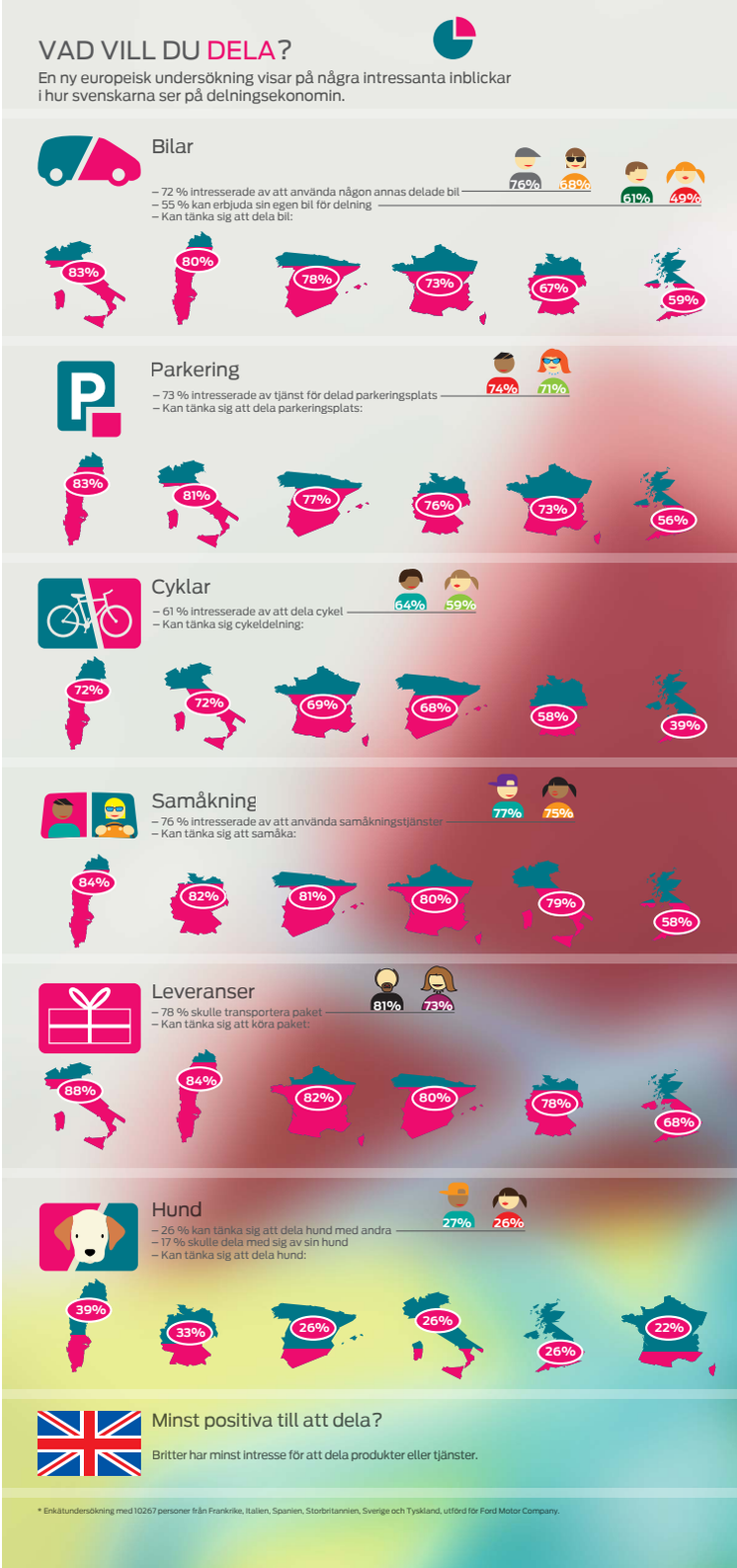 Infographic: Ford har undersökt svenskarnas och européernas inställning till det nya fenomenet delningsekonomi.