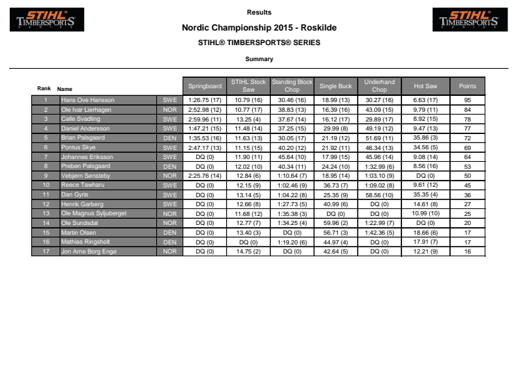 Resultatliste NM Individuelle STIHL TimbersportS
