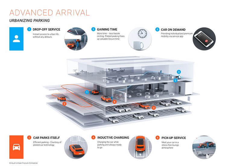 Advanced arrival - urbanizing parking