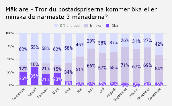 Mäklare - Tror du bostadspriserna kommer öka eller minska de närmaste 3 månaderna_