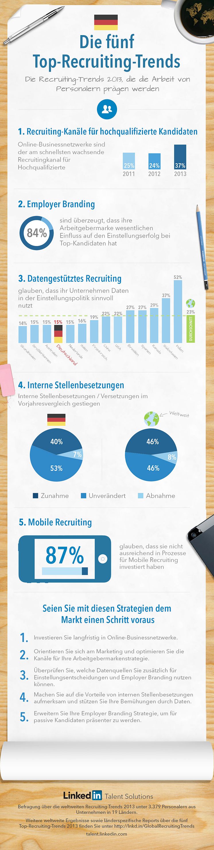 Global Recruiting Trends 2013: Infografik
