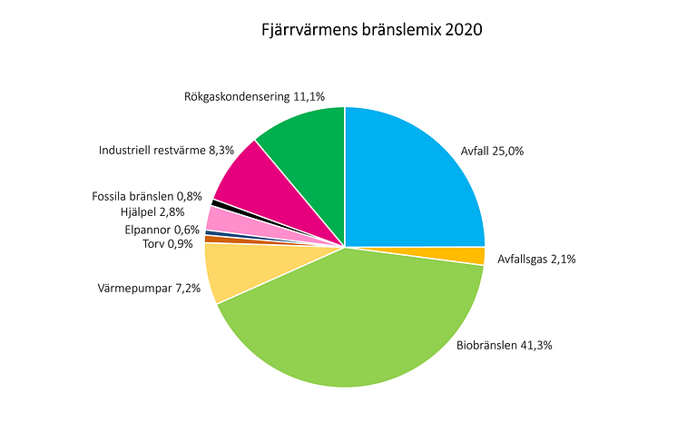 Fjarrvarmens_branslemix2020.png