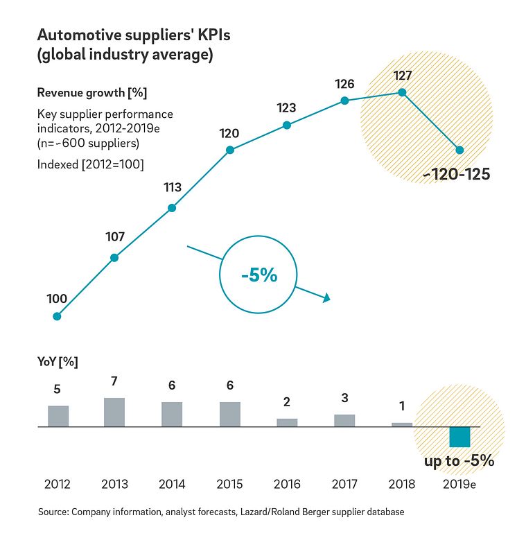 Revenue growth