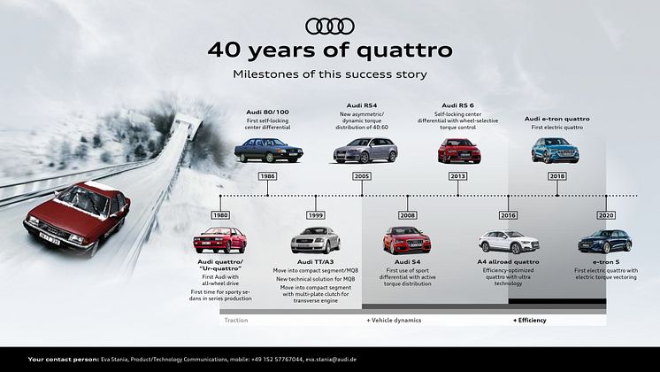 40 år med quattro - milepæle i successhistorien