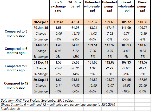 RAC Fuel Watch: 12 months back from September 2015 data 