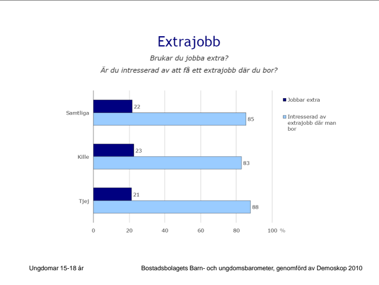 Resultat i Bostadsbolagets Barn- och Ungdomsbarometer 2010 - jobb och mentor