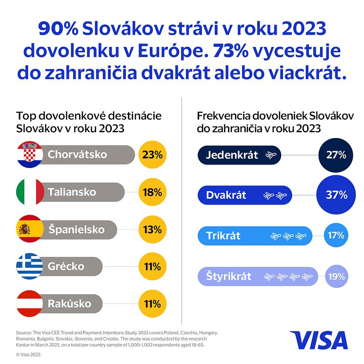 VISA-Travel intension-Infografiky-SK-linkedin-ITEM 5