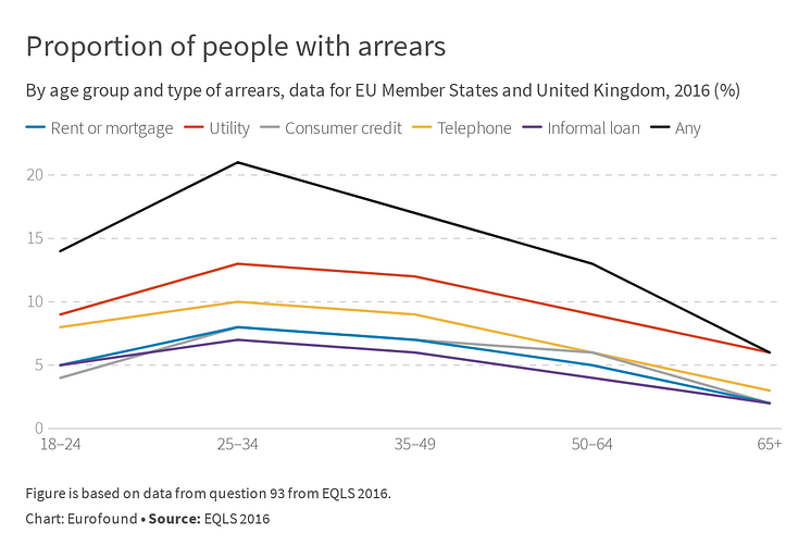 Arrears by age group