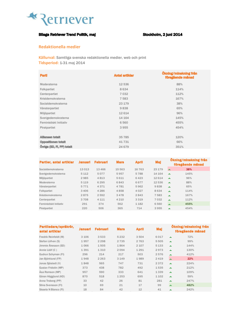 Bilaga Retriever Trend Politik: parti- och partiledare maj