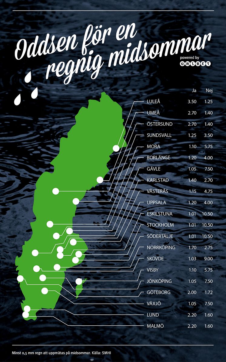 Midsommarväder