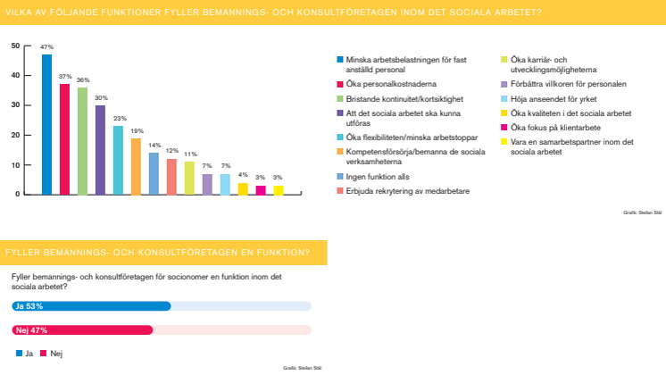 Socionomer från bemanningsföretag tillför värde i sociala arbetet