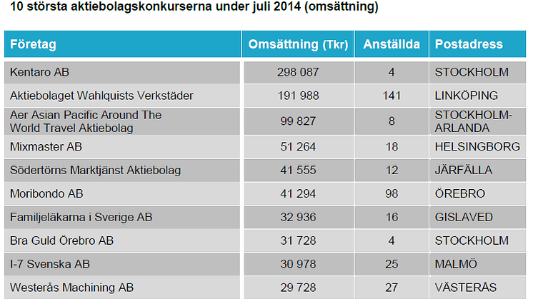 10 största konkurserna under juli 2014