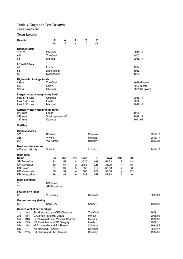 India v England Test Records