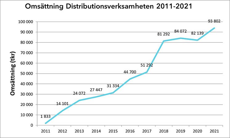 Omsättning 2021 sve.jpg