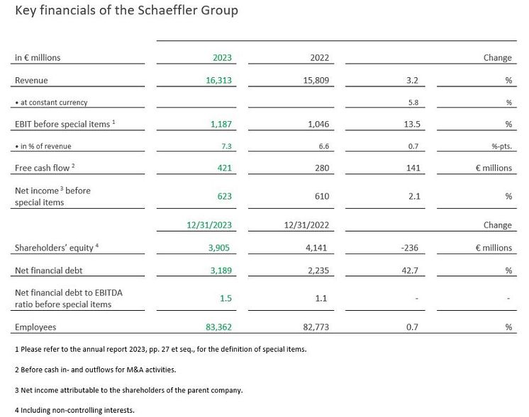 Key financials Schaeffler group