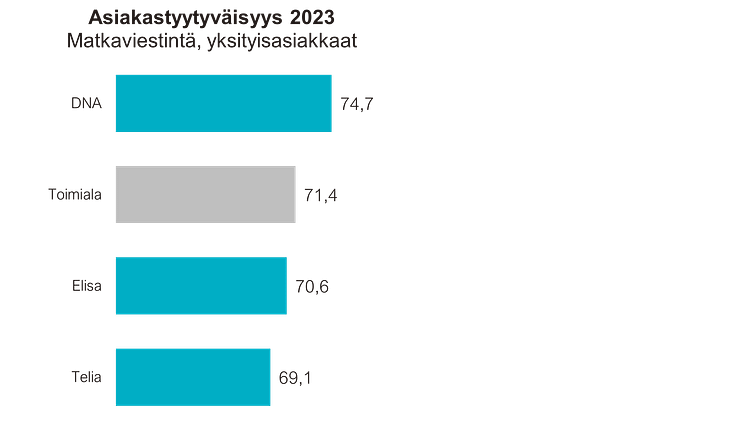 Matkaviestintä asiakastyytyväisyys 2023 yksityisasiakkaat