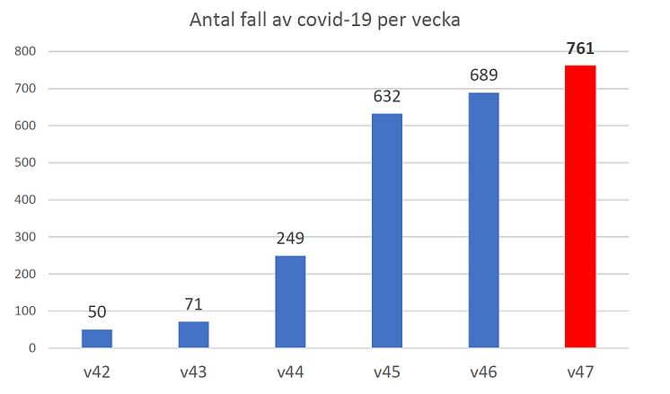 Diagram smittläget vecka för vecka