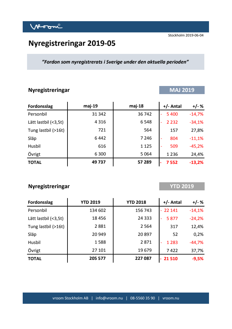 Nyregistreringar 2019-05