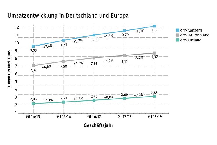 dm Grafik Umsatzentwicklung 2019