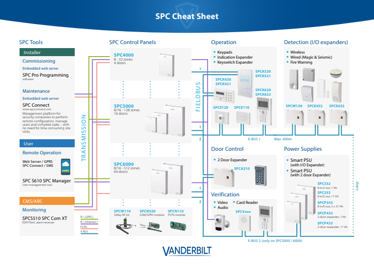 SPC Application overview