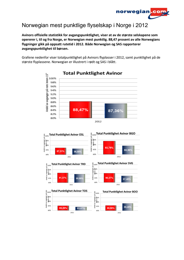 Punktlighet Norge 2012