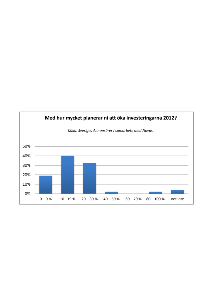 Sveriges Annonsörers medlemmar om medieinvesteringarna 2012. Ökar med hur mycket?