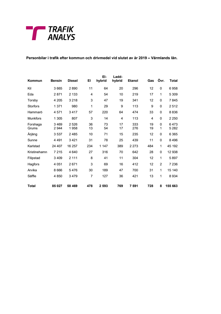 Personbilar i trafik efter kommun och drivmedel vid slutet av år 2019 – Värmlands län.