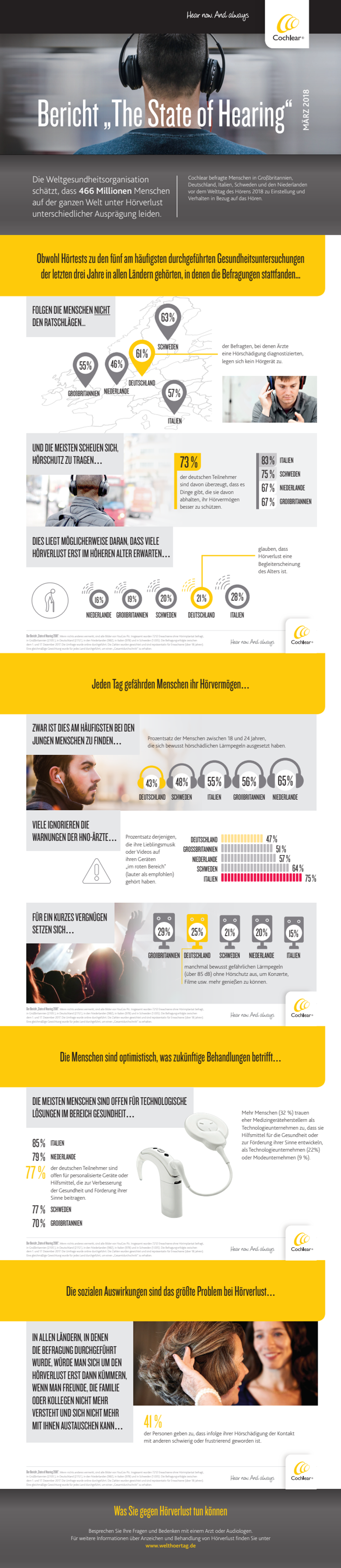 Infografik zum Bericht „The State of Hearing“