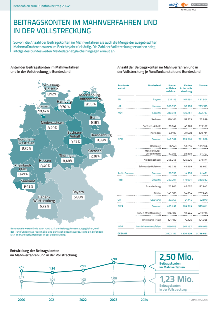 Infografik - Mahnverfahren und Vollstreckungen 2024
