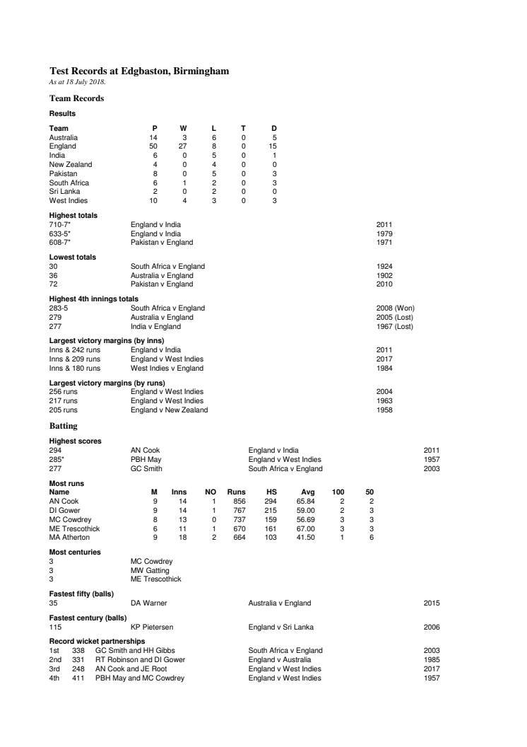 Test Records at Birmingham 