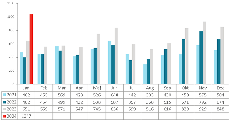 Konkurser per månad och år - 2024