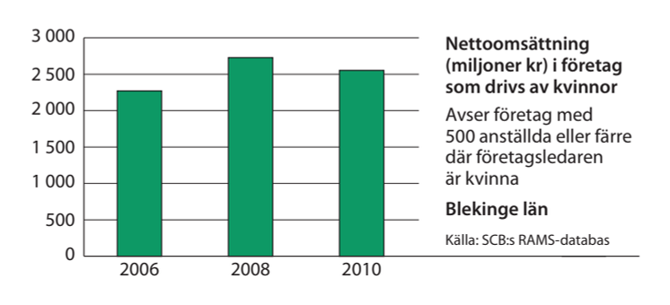 Blekinge omsättning