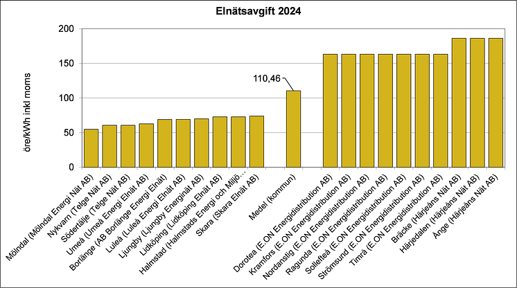 Elnätsavgifter 2024.png