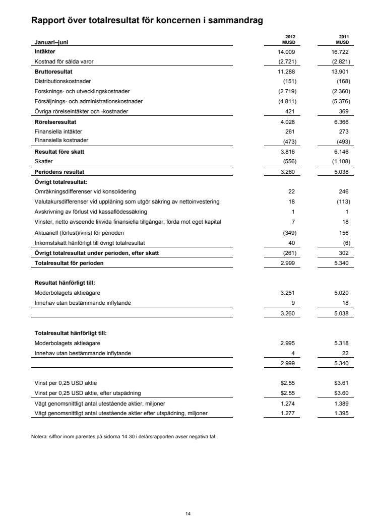 AstraZenecas bokslutsrapport för andra kvartalet och första halvåret 2012, del II