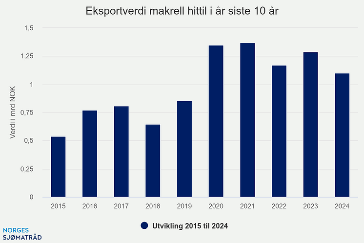 eksportverdi-makrell-hit (2)