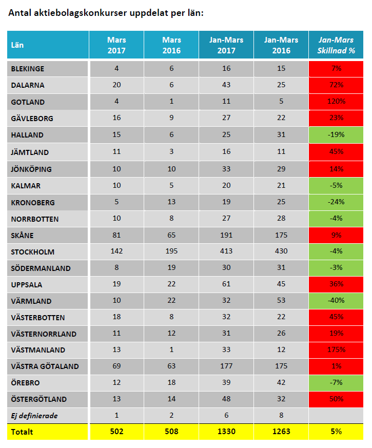 Konkursstatistik uppdelat per län