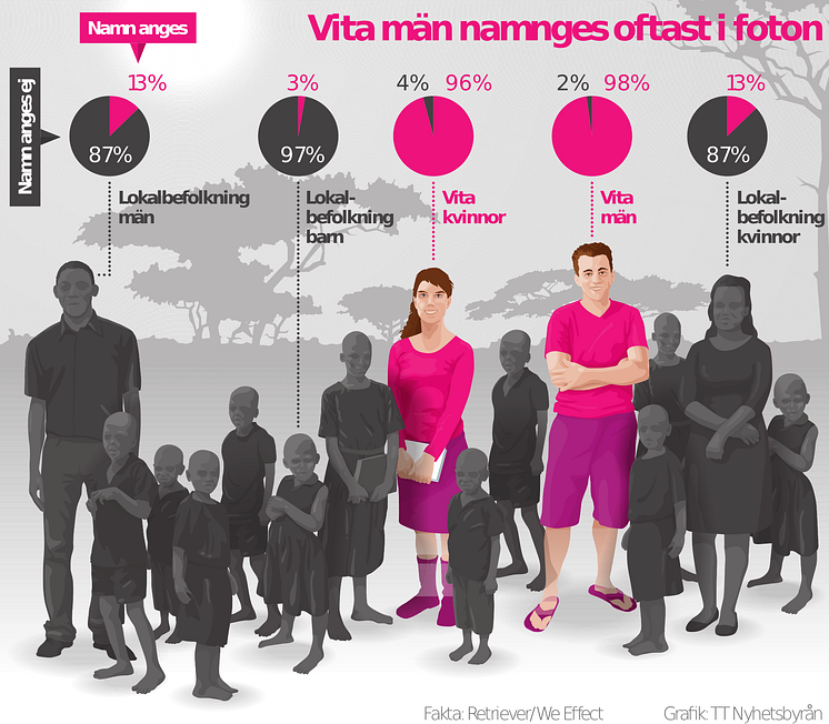 Grafik: Barn i Afrika får inget namn i svenska tidningar