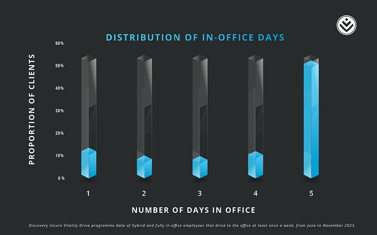 Distribution of In-office days - 2024 WFH Index