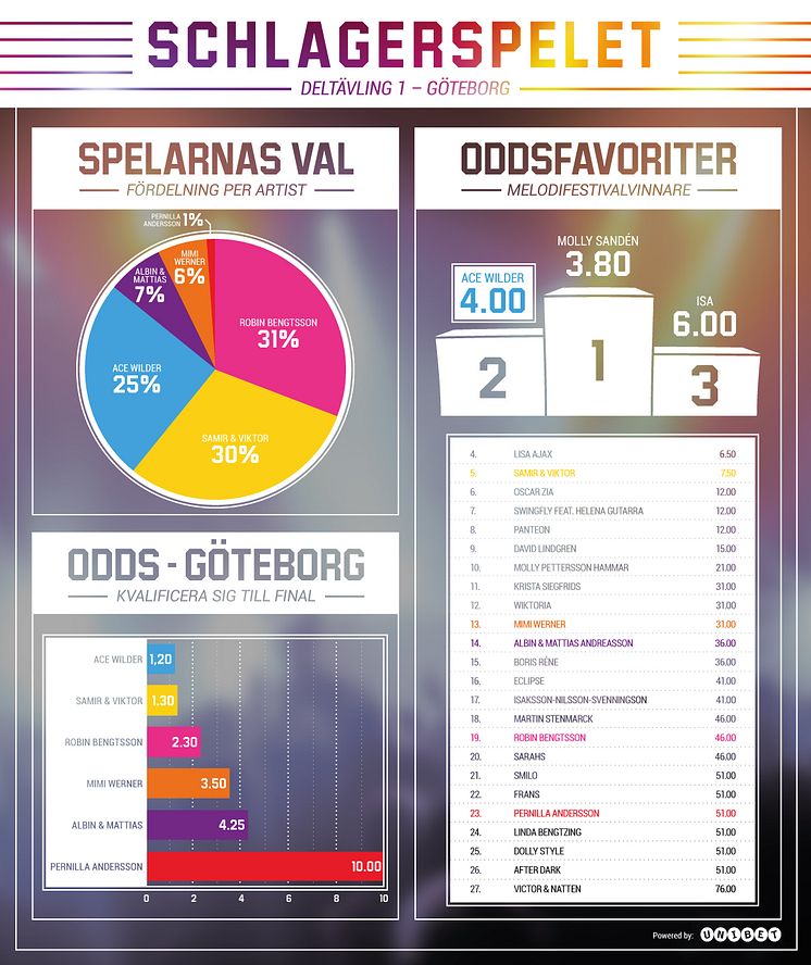 Infografik Deltävling 1 - Göteborg