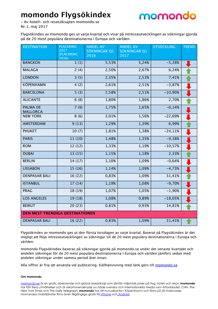 Flygsökindex av momondo - Q1 2017