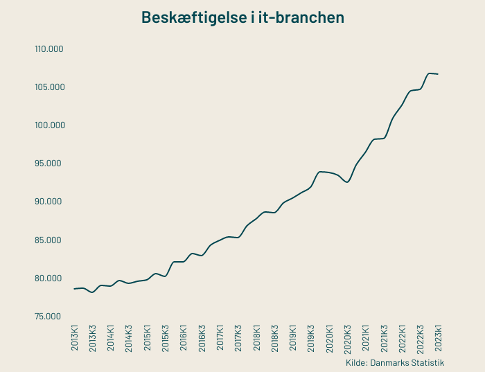beskaeftigelsen-i-it-branchen