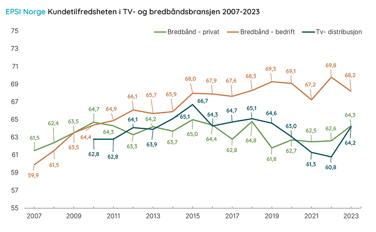 Historikk bredbånd og Tv