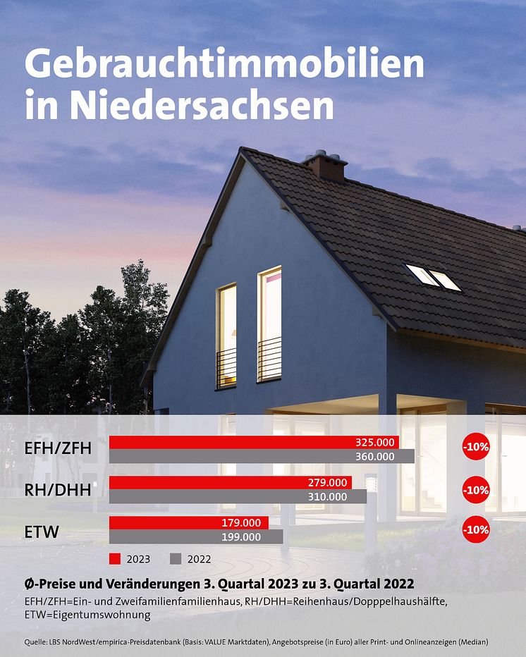 Grafik_Kaufpreise_Gebrauchtimmobilien_3. Quartal 2023