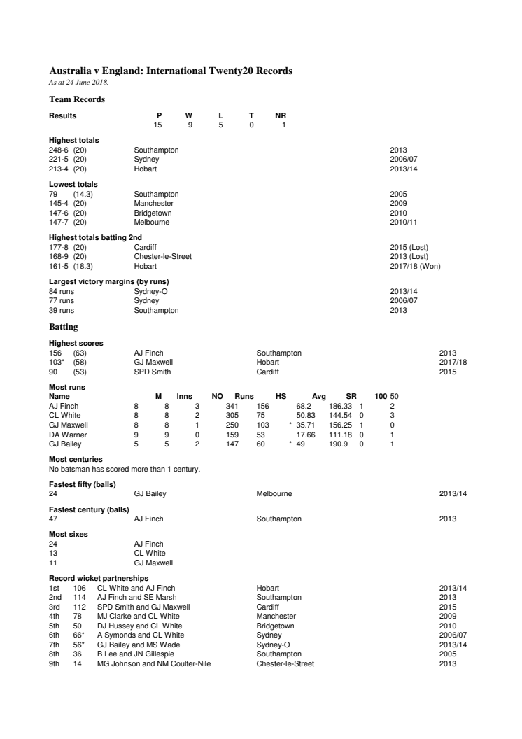 Australia v England IT20 Records