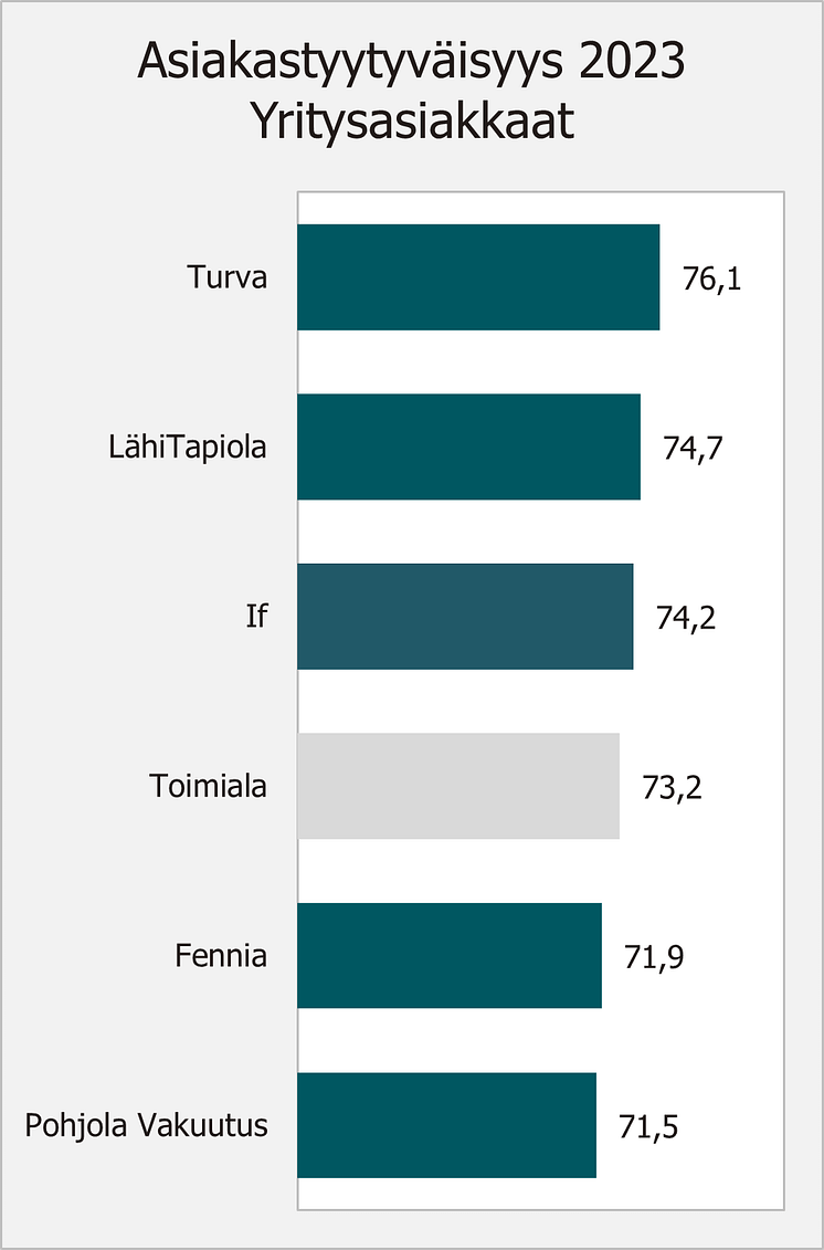 Asiakastyytyväisyys vakuutusala yritysasiakkaat 2023